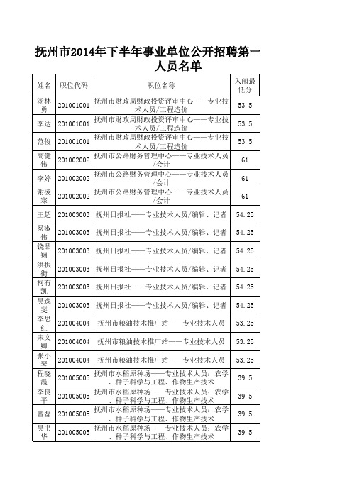 抚州市2014年下半年事业单位公开招聘第一批入闱面试人员