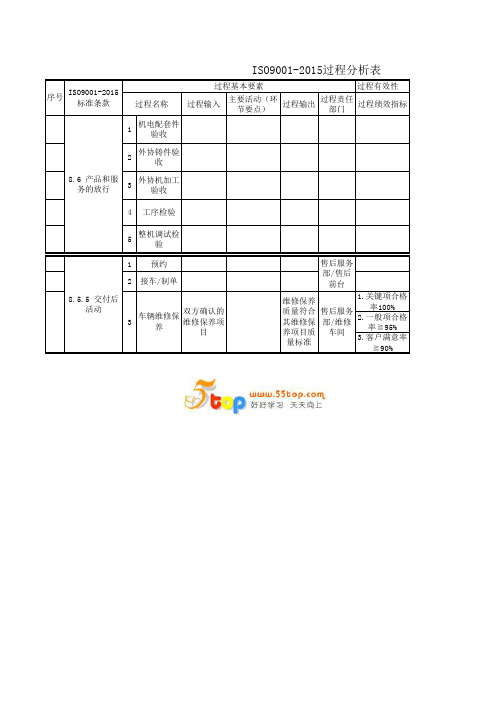 ISO9001-2015过程分析表