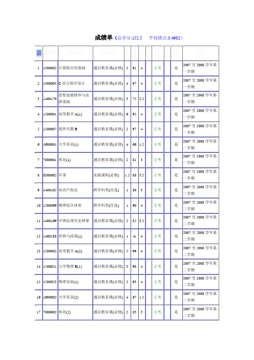 成绩单(总学分152.5平均绩点3.4902)