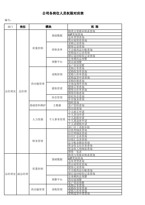 公司各岗位人员权限对应表 