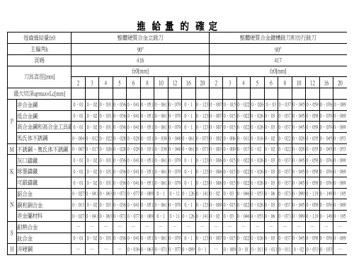 进给量的确定