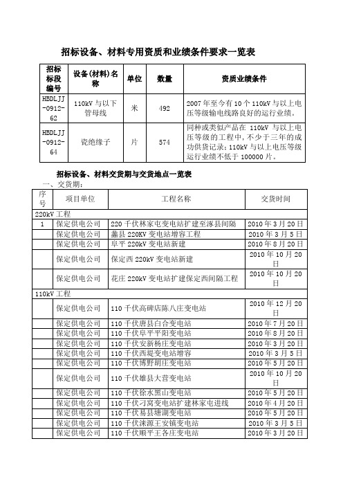 招标设备、材料专用资质和业绩条件要求一览表.1