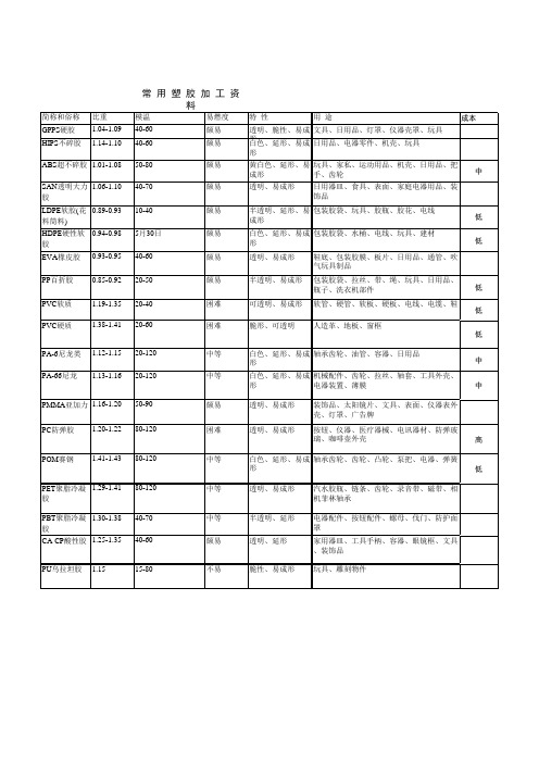 塑胶材料一览表