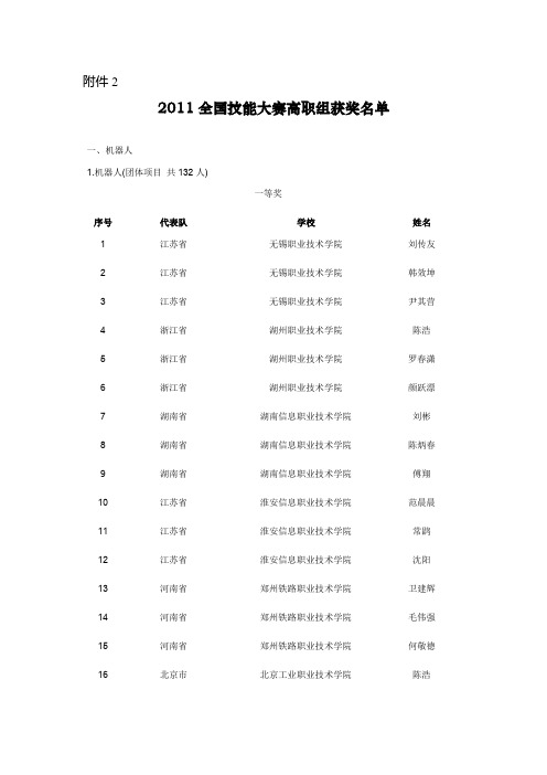 2011全国技能大赛高职组获奖名单