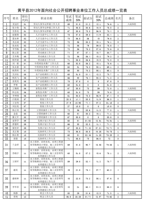 黄平县2012年面向社会公开招聘事业单位工作人员总成绩一览表