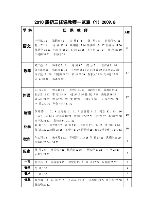 2010届初三任课教师拟用一览表2