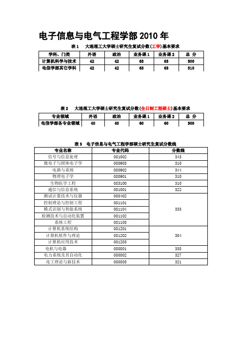 大连理工大学电信学院研究生考试复试分数线(2010-2012)