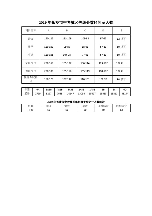 长沙市中考城区等级分数区间及人数