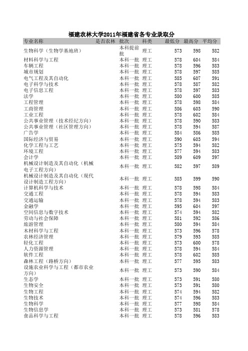 福建农林大学2011年福建省各专业录取分