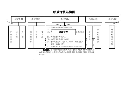 招商加盟部绩效考核结构图及考核表