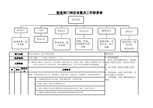 部门岗位设置及工作职责表格