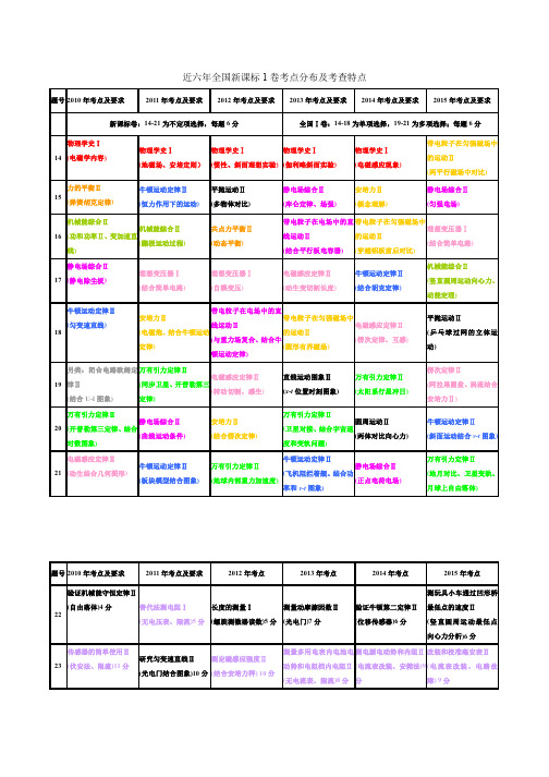 近六年全国新课标 1卷考点分布及考查特点(物理)