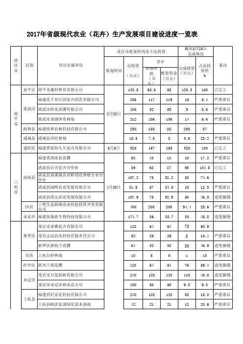 2017年级现代农业花卉生产发展项目建设进度一览表