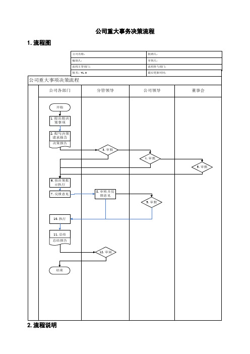 公司重大事项决策流程