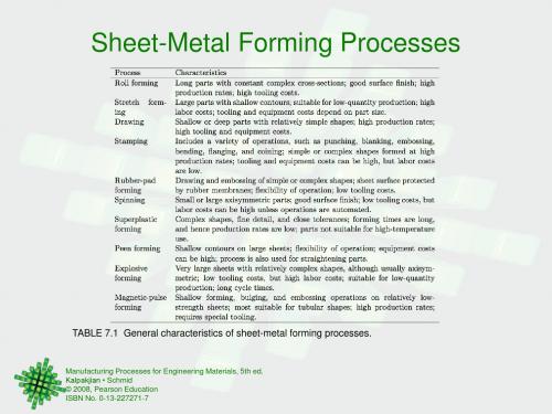 Sheet-Metal Forming Processes