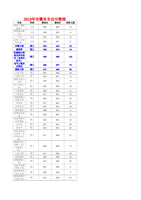 合工大2010-2014年专业分数线(学长亲手制作排序)