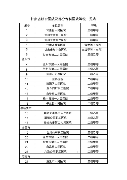 甘肃省综合医院及部分专科医院等级一览表