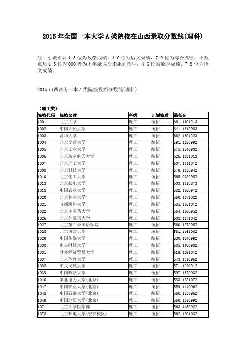 2015年全国一本大学A类院校在山西录取分数线(理科)