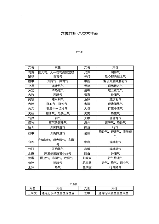 八类穴性表汇总