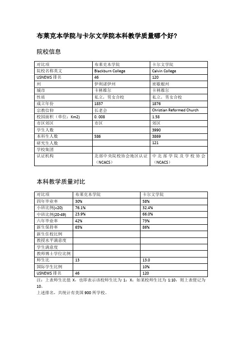 布莱克本学院与卡尔文学院本科教学质量对比