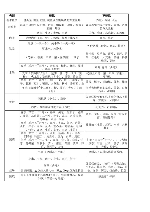 儿童性早熟食物表 