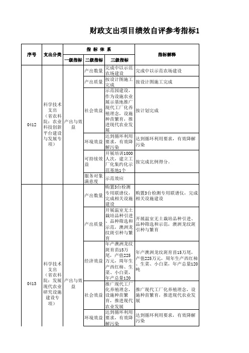 项目支出绩效评价指标体系：科学技术支出(农科院)