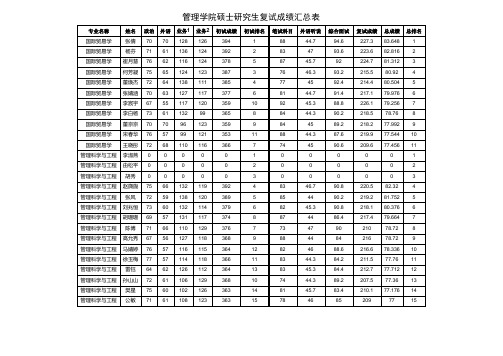 吉林大学管理学院2013年招收攻读硕士学位研究生复试成绩