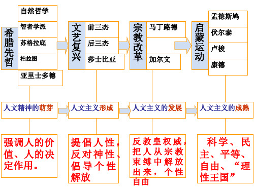 一轮复习启蒙运动