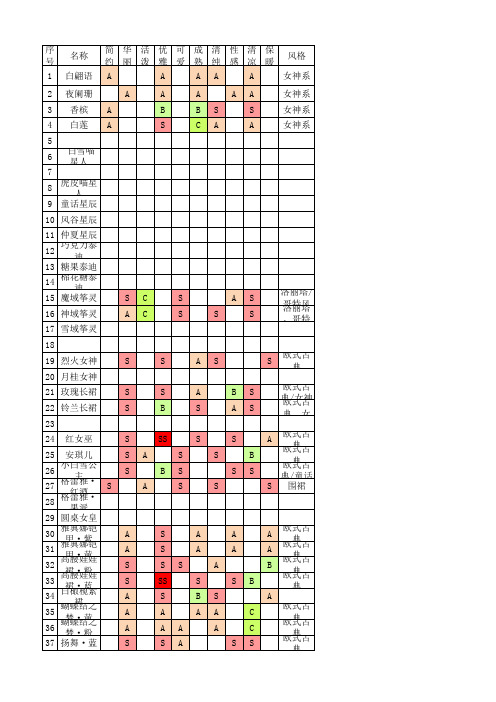 奇迹暖暖所有衣服服装属性攻略详解之连衣裙