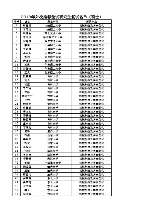 2019年外校推荐免试研究生复试名单(硕士)