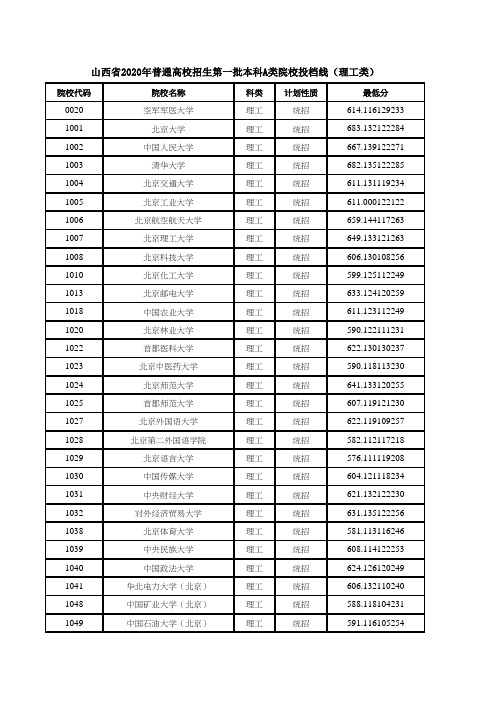 山西省2020年普通高校招生第一批本科A类院校投档线(理工类)