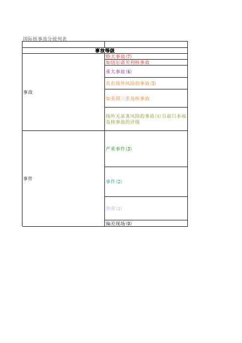 国际核事故分级列表