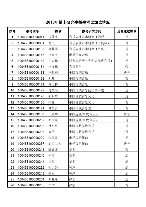 2018博士研究生招生考试加试情况