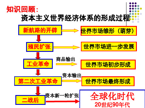 知识回顾资本主义世界经济体系的形成过程