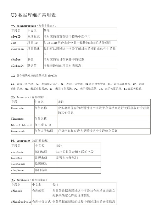 用友ERPU8数据库维护表名参照表