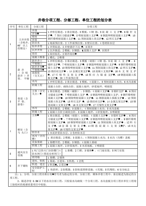 矿井分项工程、分部、单位工程划分