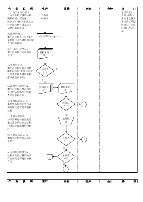 MOC10厂内工单异常退料作业流程