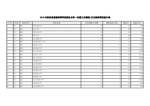 陕西省普通高等学校招生本科一批第三次模拟正式投档情况统计表