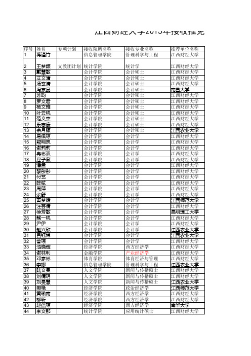 江西财经大学2015年接收推免生名单公示