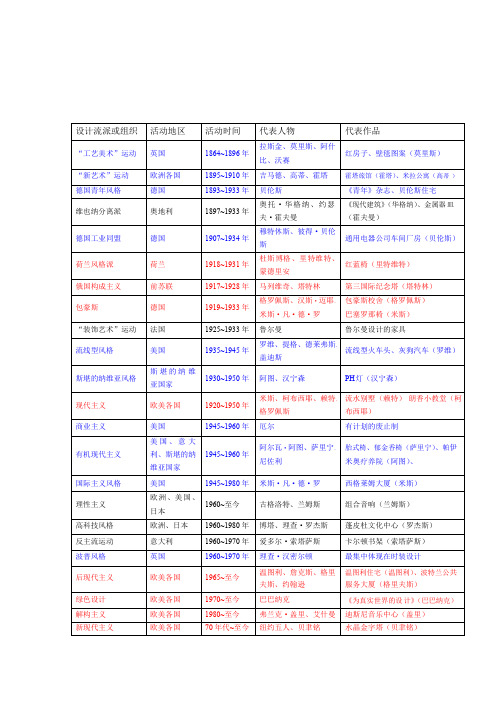 世界现代设计史之框架表