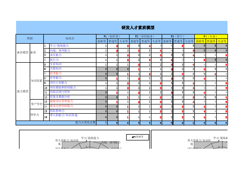 集团研发人员能力素质模型图
