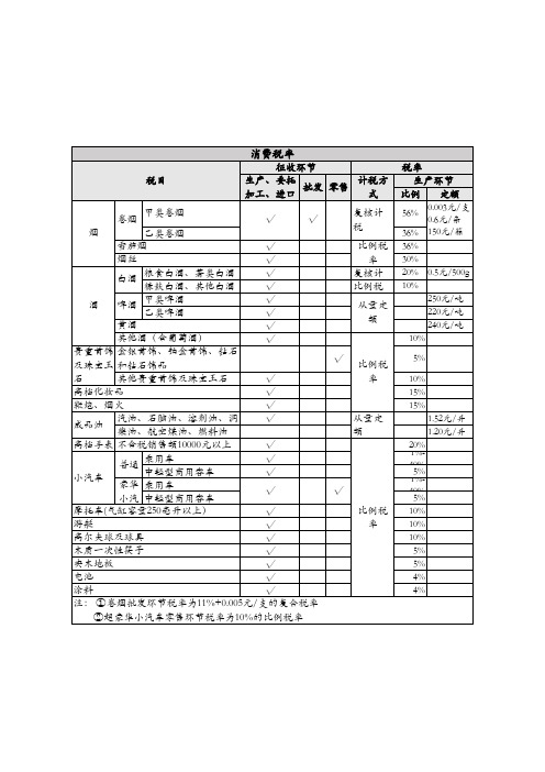 2018消费税税率大全