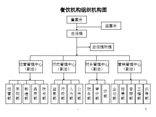 餐饮机构组织架构图