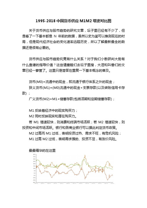 1995-2018中国货币供应M1M2增速对比图