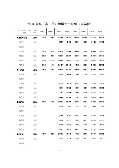 广东省阳江市统计年鉴数据：20-3 全市江城海陵高新阳东阳西阳春地区生产总值(当年价)(1988-2018)