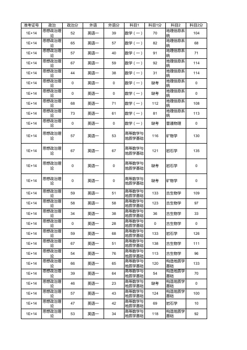 2013年北大考研初试成绩统计之地球与空间科学学院