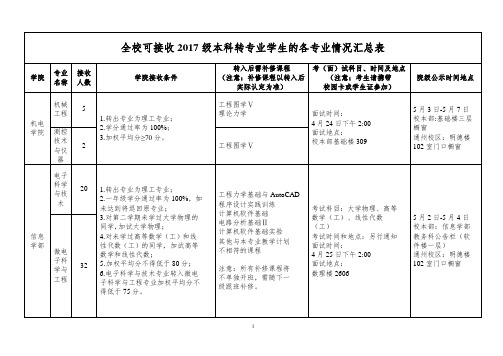 全校可接收2017级本科转专业学生的各专业情况汇总表