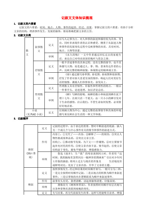 湖南2017中考语文现代文阅读专题三记叙文阅读记叙文文体知识梳理素材