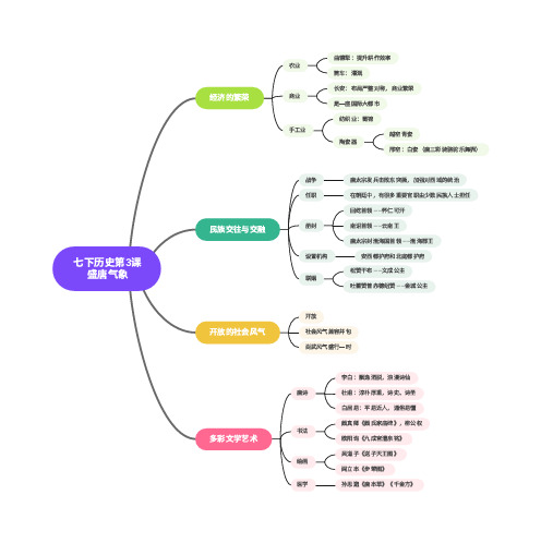 七下历史第3课盛唐气象思维导图