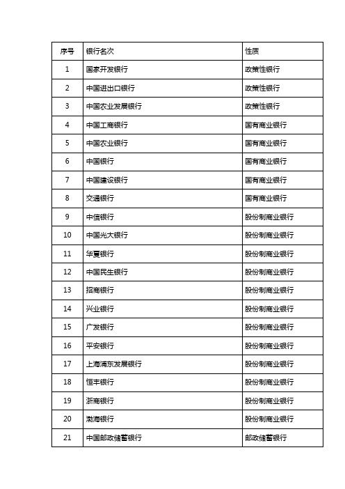 2015年国内银行名单列表